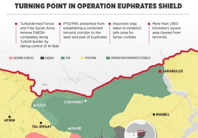 One year on, Turkey's Euphrates Shield still model of effective counterterrorism fight