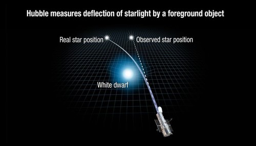 This illustration reveals how the gravity of a white dwarf star warps space and bends the light of a distant star behind it. (Credit: NASA)