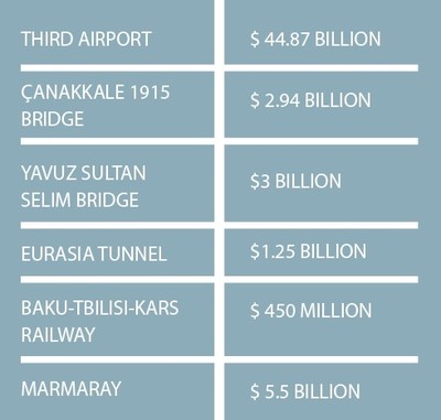 This table shows the largest transportation investments carried out in Turkey in recent years.