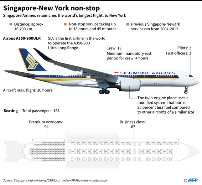 World's longest nonstop flight from Singapore to New York takes off today