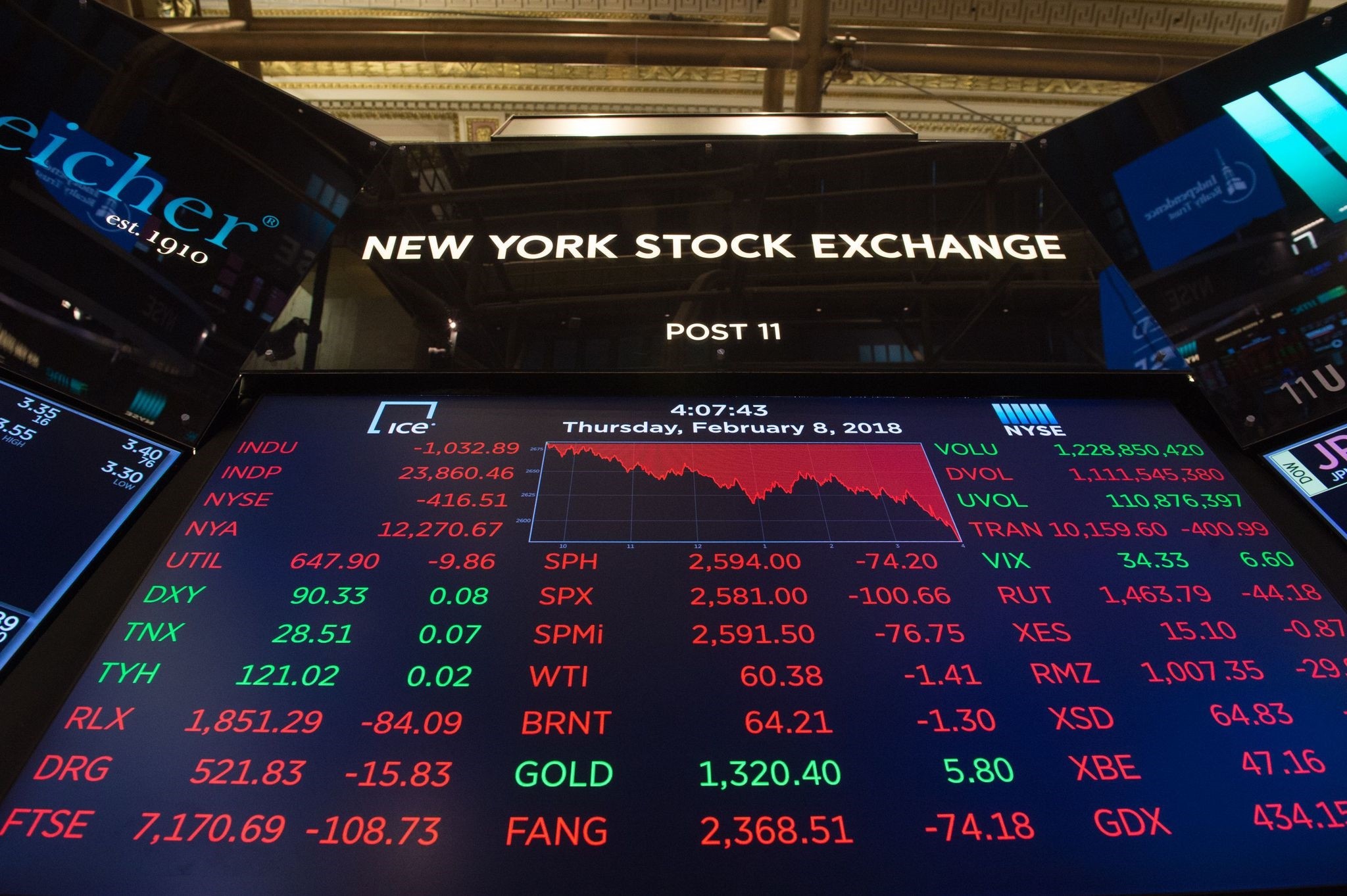 The closing numbers are displayed after the closing bell of the Dow Industrial Average at the New York Stock Exchange on Wall Street on February 8, 2018 in New York. (AFP Photo)