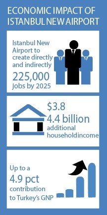 Economic impact of Istanbul New Airport