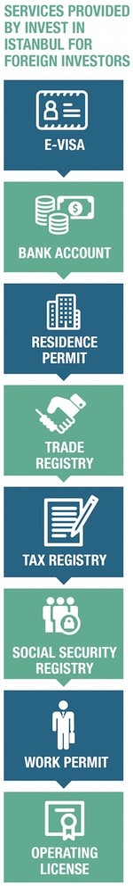 Invest In Istanbul Offers One Stop Bureaucratic Shop To Start Business In The City Daily Sabah