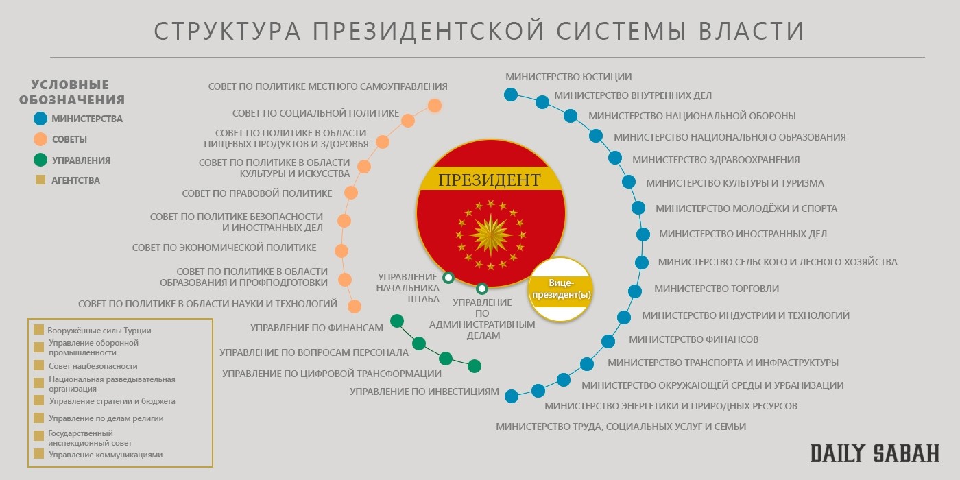 Государственное правление турции. Система управления Турции. Органы местного самоуправления Турции. Политическая система Турции. Органы управления в Турции.