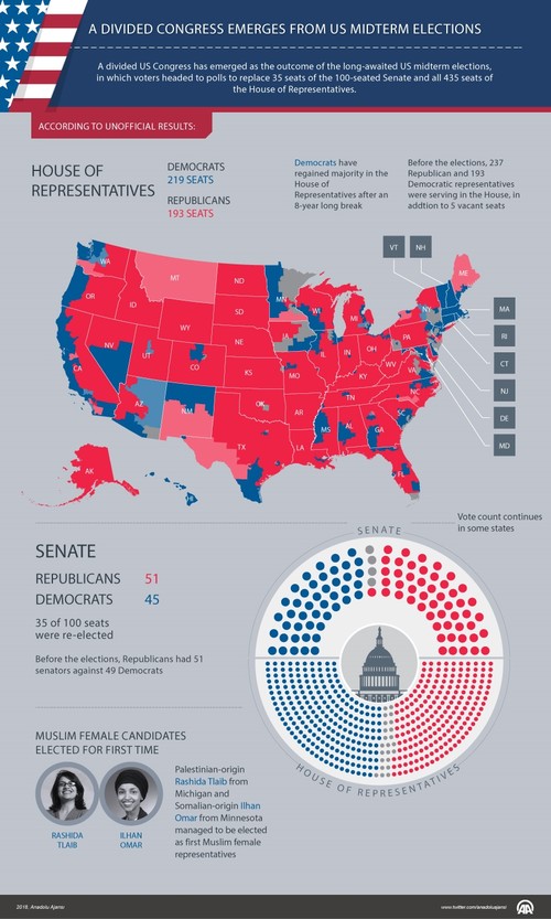 Republicans Hold Senate But Lose House To Democrats In Us Midterms Daily Sabah