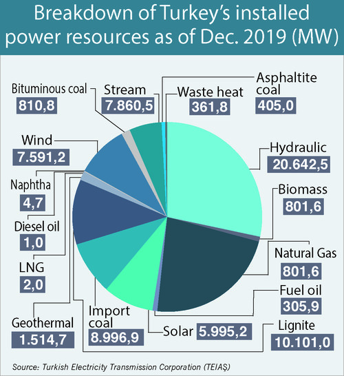 Renewables account for almost half of Turkey's installed power