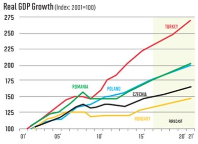 |Turkey's real GDP growth