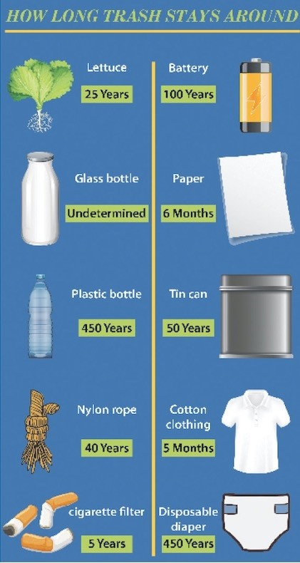 Nature can't do it all: How long does it take for our waste to decompose? | Daily Sabah Nature can't do it all: How long does it take for our waste to decompose? | Daily Sabah