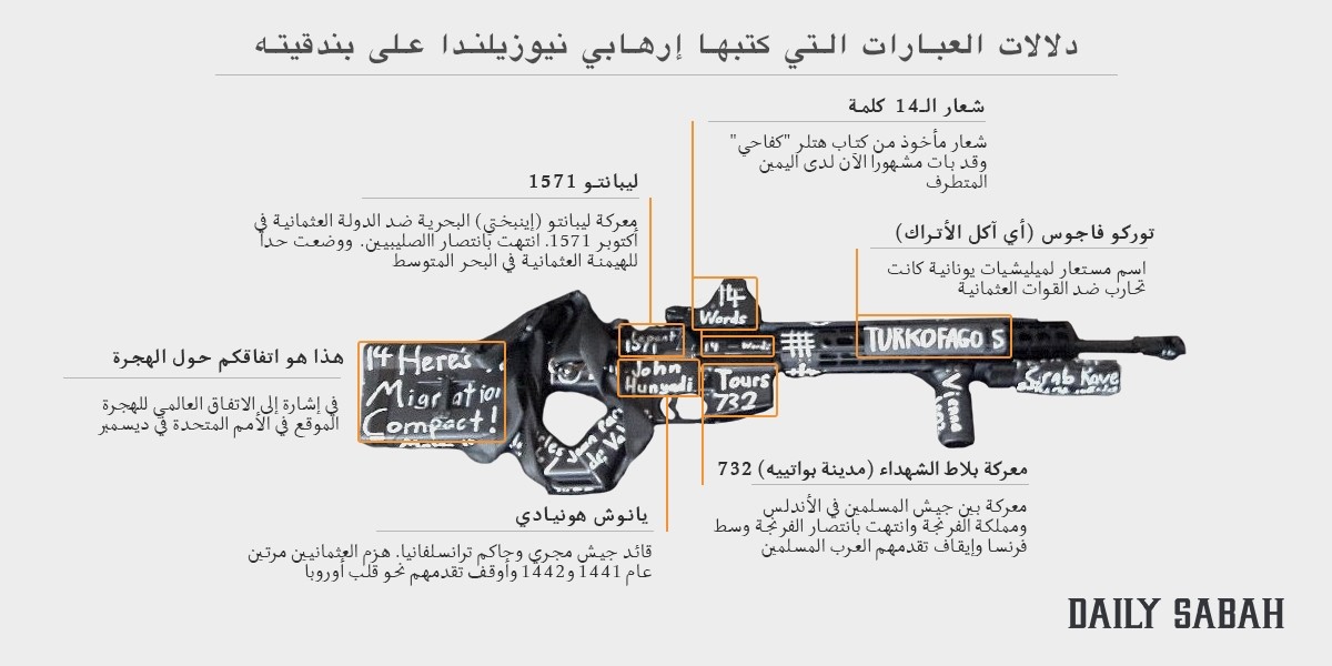 رسائل عنصرية ضد المسلمين والدولة العثمانية على سلاح منفذ الهجوم الإرهابي بنيوزيلندا Daily Sabah Arabic