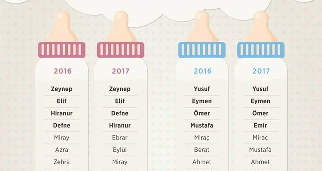 تعرف على أسماء المواليد الأكثر انتشارا في تركيا عام 2017 Daily Sabah Arabic