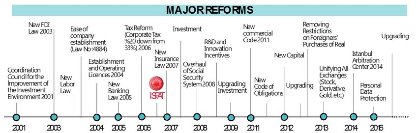 |Turkey's Major Reforms