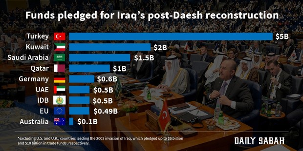 Turkey pledges $5 billion as nations commit funds for Iraq reconstruction