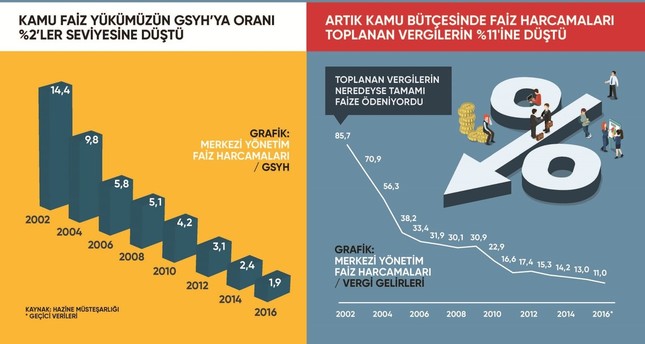 أردوغان: حكومات العدالة والتنمية تمكنت من خفض التضخم من 70 إلى 10%