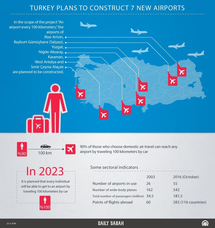 Turkey Plans To Construct 7 New Airports Daily Sabah