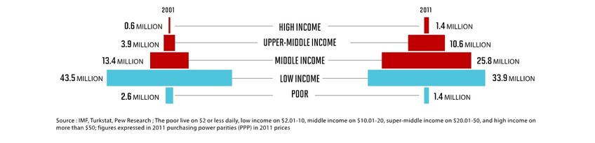 Source: IMF, Turkstat, Pew Research