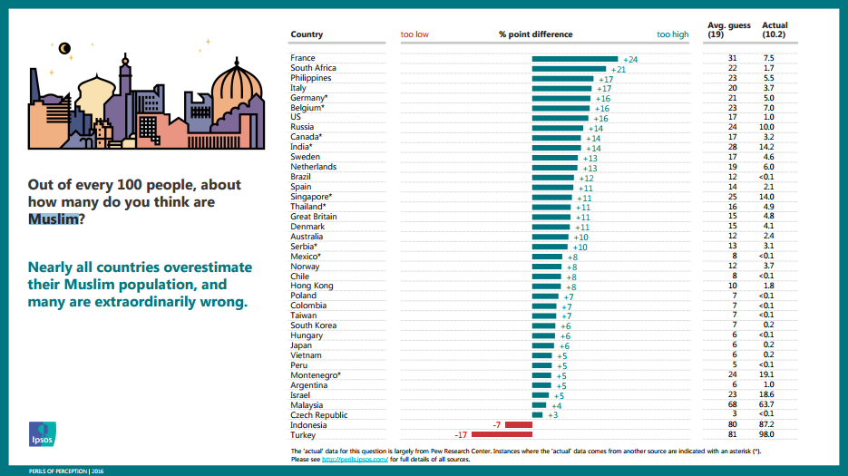 Western nations dramatically overestimate their Muslim ...