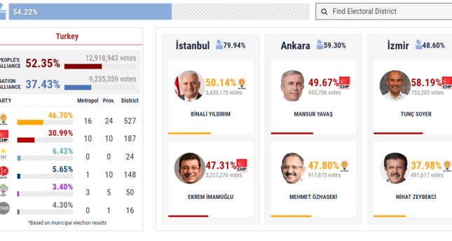 بعد فرز أكثر من نصف الأصوات.. تحالف الشعب يتقدم في إسطنبول والمعارضة تتقدم في أنقرة