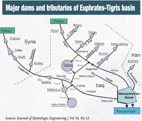 Transboundary power of waters: Nature's leverage over peace, stability, and trust in Euphrates-Tigris basin
