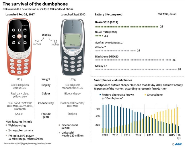 nokia back in mobile game with rewamped icon 3310 three new models daily sabah