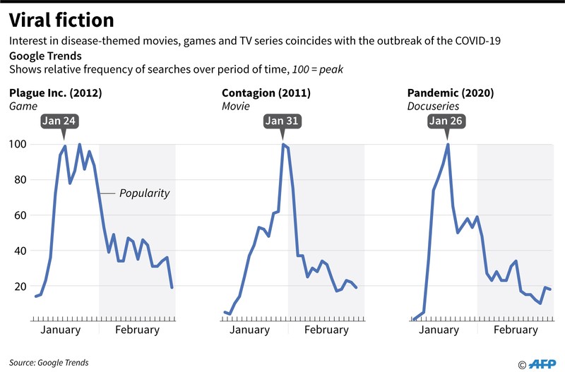 Google searches worldwide for ʺPandemic,ʺ ʺPlagueʺ and ʺContagionʺ have all skyrocketed in the last month.
