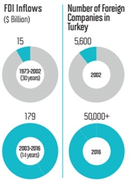 The growth in FDI, number of foreign companies in Turkey over the last decade