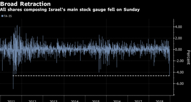 هبوط سهم Perrigo يخفض الأسهم الإسرائيلية إلى أكبر معدل منذ 2011