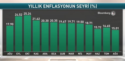 معدلات التضخم في تركيا تواصل اتجاهها الهابط وبلومبرغ تتوقع مزيداً من الهبوط